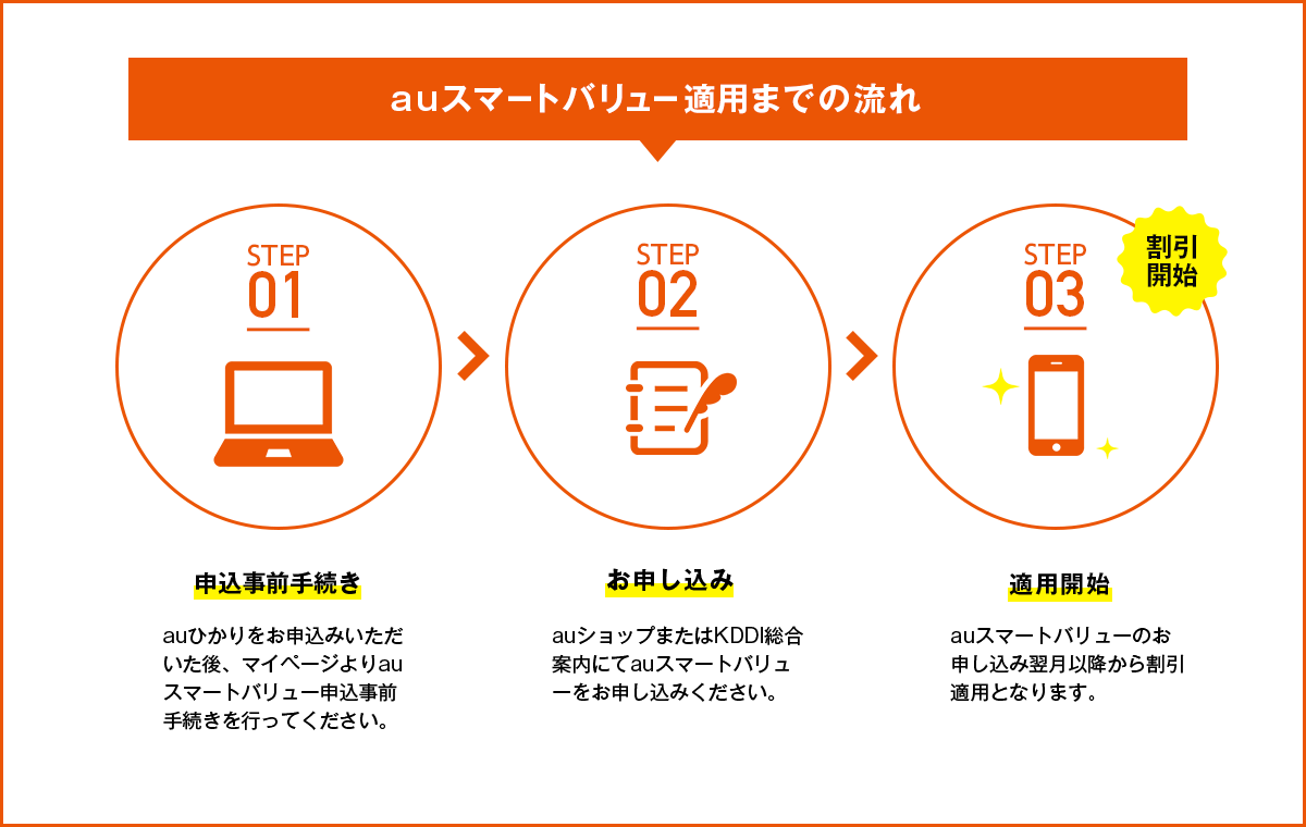 auスマートバリュー適用までの流れ