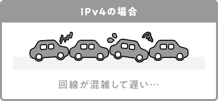 IPv4の場合 回線が混雑して遅い・・・