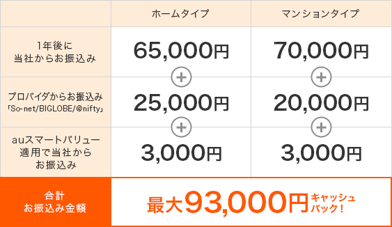 auひかりキャッシュバック詳細について