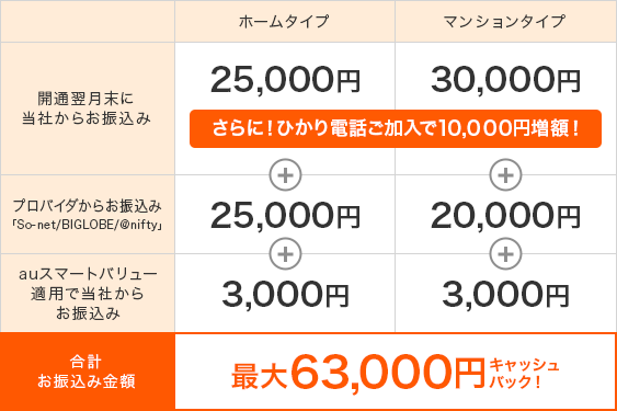 【特典A】auひかりキャッシュバック詳細について