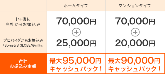 auひかりキャッシュバック詳細について