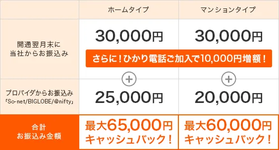 【特典A】auひかりキャッシュバック詳細について
